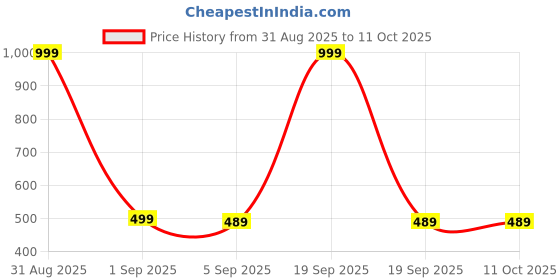 myntra.com The Furnishing Tree Magenta Printed Refrigerator Cover the furnishing tree Price History Graph from 31 Aug 2025 to 10 Oct 2025
