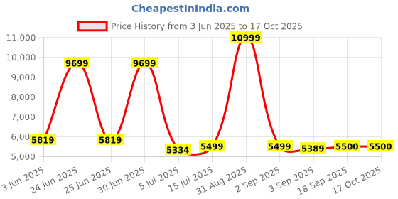 myntra.com The Furnishing Tree Magnetic PVC AC Curtain the furnishing tree Price History Graph from 3 Jun 2025 to 17 Oct 2025
