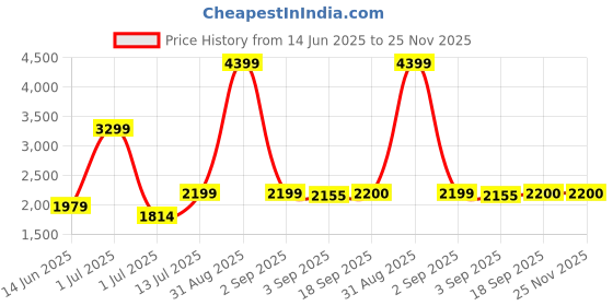 myntra.com The Furnishing Tree Magnetic PVC AC Curtain - Thickness 0.20 mm the furnishing tree Price History Graph from 14 Jun 2025 to 24 Nov 2025