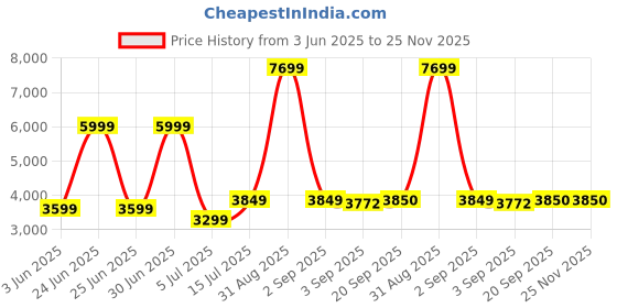 myntra.com The Furnishing Tree Magnetic PVC AC Curtain - Thickness 0.20 mm the furnishing tree Price History Graph from 3 Jun 2025 to 24 Nov 2025