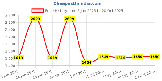 myntra.com The Furnishing Tree Magnetic PVC AC Curtain - Thickness 0.20 mm the furnishing tree Price History Graph from 3 Jun 2025 to 17 Oct 2025