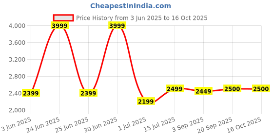 myntra.com The Furnishing Tree Magnetic PVC AC Curtain - Thickness 0.20 mm the furnishing tree Price History Graph from 3 Jun 2025 to 16 Oct 2025