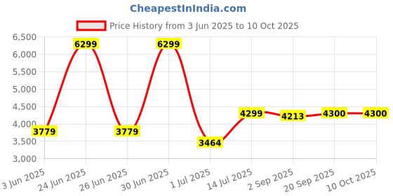 myntra.com The Furnishing Tree Magnetic PVC AC Curtain - Thickness 0.20 mm the furnishing tree Price History Graph from 3 Jun 2025 to 10 Oct 2025
