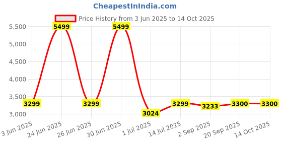 myntra.com The Furnishing Tree Magnetic PVC AC Curtain - Thickness 0.20 mm the furnishing tree Price History Graph from 3 Jun 2025 to 13 Oct 2025