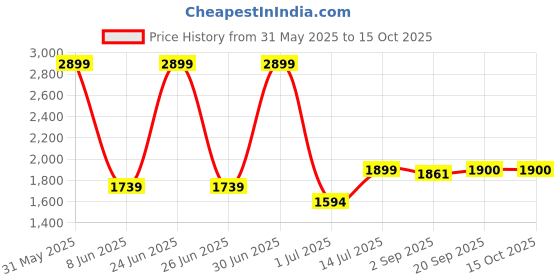 myntra.com The Furnishing Tree Magnetic PVC AC Curtain - Thickness 0.20 mm the furnishing tree Price History Graph from 31 May 2025 to 14 Oct 2025