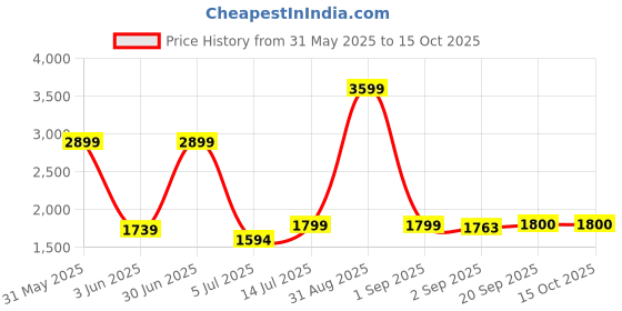 myntra.com The Furnishing Tree Magnetic PVC AC Curtain - Thickness 0.20 mm the furnishing tree Price History Graph from 31 May 2025 to 15 Oct 2025