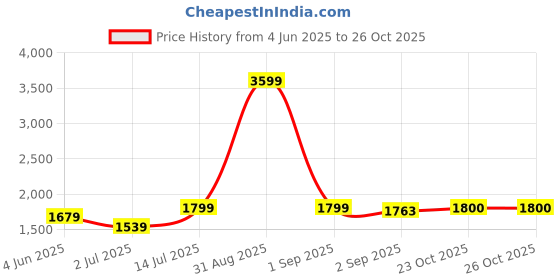 myntra.com The Furnishing Tree Magnetic PVC AC Curtain - Thickness 0.20 mm the furnishing tree Price History Graph from 4 Jun 2025 to 26 Oct 2025