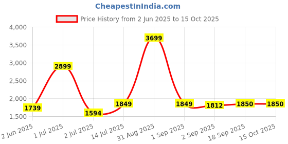 myntra.com The Furnishing Tree Magnetic PVC AC Curtain - Thickness 0.20 mm the furnishing tree Price History Graph from 2 Jun 2025 to 14 Oct 2025