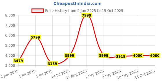 myntra.com The Furnishing Tree Magnetic PVC AC Curtain - Thickness 0.20 mm the furnishing tree Price History Graph from 2 Jun 2025 to 14 Oct 2025