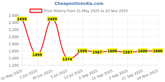 myntra.com The Furnishing Tree Magnetic PVC AC Curtain - Thickness 0.20 mm the furnishing tree Price History Graph from 31 May 2025 to 24 Nov 2025