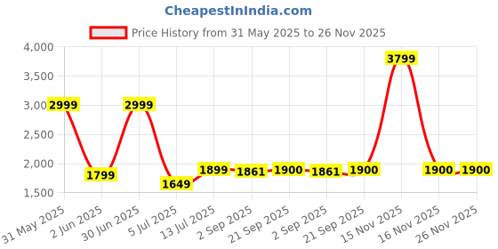 myntra.com The Furnishing Tree Magnetic PVC AC Curtain - Thickness 0.20 mm the furnishing tree Price History Graph from 31 May 2025 to 25 Nov 2025
