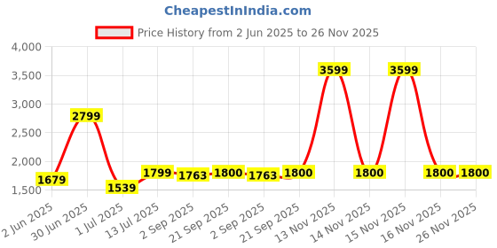 myntra.com The Furnishing Tree Magnetic PVC AC Curtain - Thickness 0.20 mm the furnishing tree Price History Graph from 2 Jun 2025 to 25 Nov 2025