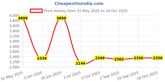 myntra.com The Furnishing Tree Magnetic PVC AC Curtain - Thickness 0.20 mm the furnishing tree Price History Graph from 31 May 2025 to 18 Oct 2025