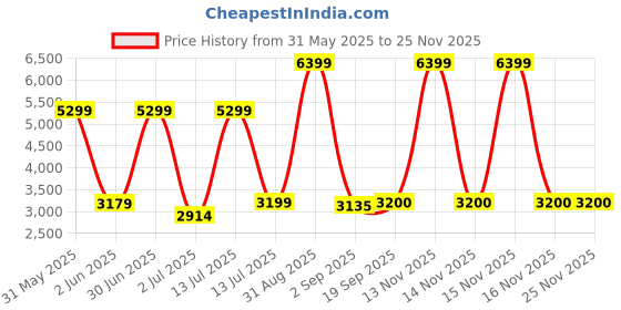 myntra.com The Furnishing Tree Magnetic PVC AC Curtain - Thickness 0.20 mm the furnishing tree Price History Graph from 31 May 2025 to 24 Nov 2025