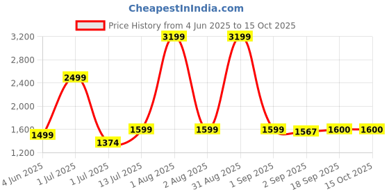 myntra.com The Furnishing Tree Magnetic PVC AC Curtain - Thickness 0.20 mm the furnishing tree Price History Graph from 4 Jun 2025 to 14 Oct 2025