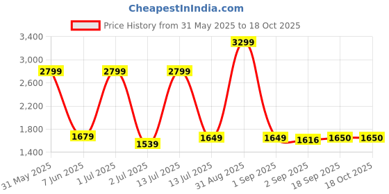 myntra.com The Furnishing Tree Magnetic PVC AC Curtain - Thickness 0.20 mm the furnishing tree Price History Graph from 31 May 2025 to 18 Oct 2025