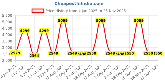 myntra.com The Furnishing Tree Magnetic PVC AC Curtain - Thickness 0.20 mm the furnishing tree Price History Graph from 4 Jun 2025 to 22 Nov 2025