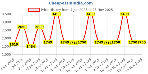 myntra.com The Furnishing Tree Magnetic PVC AC Curtain - Thickness 0.20 mm the furnishing tree Price History Graph from 4 Jun 2025 to 25 Nov 2025