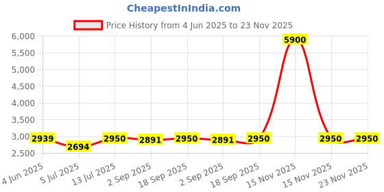 myntra.com The Furnishing Tree Magnetic PVC AC Curtain - Thickness 0.20 mm the furnishing tree Price History Graph from 4 Jun 2025 to 23 Nov 2025