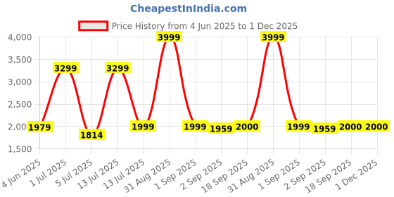 myntra.com The Furnishing Tree Magnetic PVC AC Curtain - Thickness 0.20 mm the furnishing tree Price History Graph from 4 Jun 2025 to 30 Nov 2025