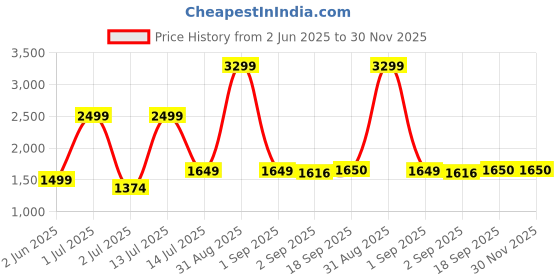 myntra.com The Furnishing Tree Magnetic PVC AC Curtain - Thickness 0.20 mm the furnishing tree Price History Graph from 2 Jun 2025 to 30 Nov 2025