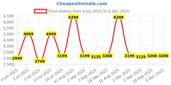 myntra.com The Furnishing Tree Magnetic PVC AC Curtain - Thickness 0.20 mm the furnishing tree Price History Graph from 4 Jun 2025 to 4 Dec 2025