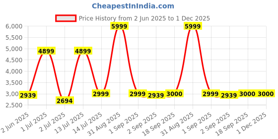 myntra.com The Furnishing Tree Magnetic PVC AC Curtain - Thickness 0.20 mm the furnishing tree Price History Graph from 2 Jun 2025 to 30 Nov 2025