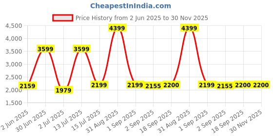myntra.com The Furnishing Tree Magnetic PVC AC Curtain - Thickness 0.20 mm the furnishing tree Price History Graph from 2 Jun 2025 to 30 Nov 2025