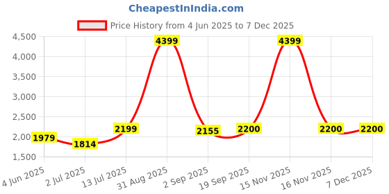 myntra.com The Furnishing Tree Magnetic PVC AC Curtain - Thickness 0.20 mm the furnishing tree Price History Graph from 4 Jun 2025 to 6 Dec 2025