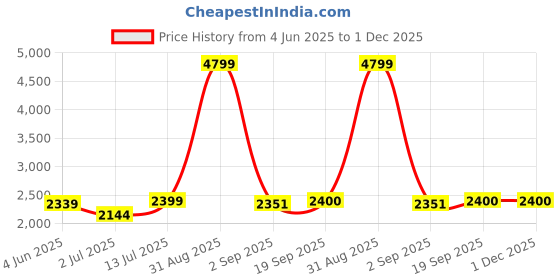 myntra.com The Furnishing Tree Magnetic PVC AC Curtain - Thickness 0.20 mm the furnishing tree Price History Graph from 4 Jun 2025 to 1 Dec 2025