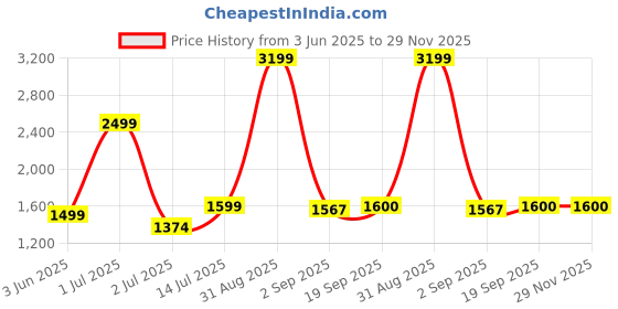myntra.com The Furnishing Tree Magnetic PVC AC Curtain - Thickness 0.20 mm the furnishing tree Price History Graph from 3 Jun 2025 to 29 Nov 2025