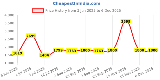 myntra.com The Furnishing Tree Magnetic PVC AC Curtain - Thickness 0.20 mm the furnishing tree Price History Graph from 3 Jun 2025 to 5 Dec 2025