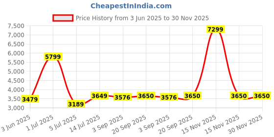 myntra.com The Furnishing Tree Magnetic PVC AC Curtain - Thickness 0.20 mm the furnishing tree Price History Graph from 3 Jun 2025 to 30 Nov 2025