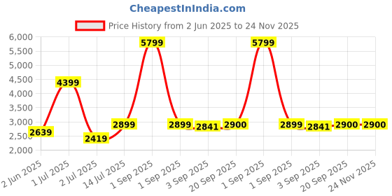 myntra.com The Furnishing Tree Magnetic PVC AC Curtain - Thickness 0.20 mm the furnishing tree Price History Graph from 2 Jun 2025 to 24 Nov 2025