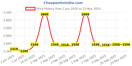 myntra.com The Furnishing Tree Magnetic PVC AC Curtain - Thickness 0.20 mm the furnishing tree Price History Graph from 2 Jun 2025 to 23 Nov 2025