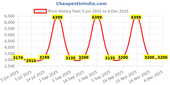 myntra.com The Furnishing Tree Magnetic PVC AC Curtain - Thickness 0.20 mm the furnishing tree Price History Graph from 5 Jun 2025 to 4 Dec 2025