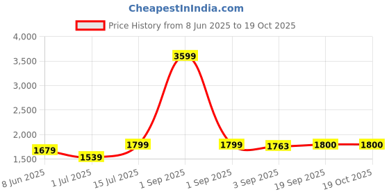 myntra.com The Furnishing Tree Magnetic PVC AC Curtain - Thickness 0.20 mm the furnishing tree Price History Graph from 8 Jun 2025 to 18 Oct 2025