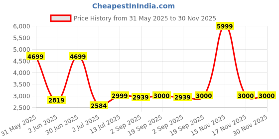 myntra.com The Furnishing Tree Magnetic PVC AC Curtain - Thickness 0.20 mm the furnishing tree Price History Graph from 31 May 2025 to 29 Nov 2025