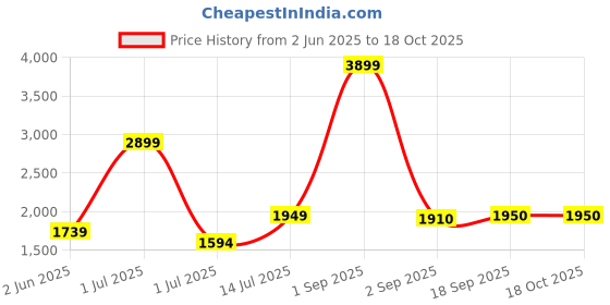myntra.com The Furnishing Tree Magnetic PVC AC Curtain - Thickness 0.20 mm the furnishing tree Price History Graph from 2 Jun 2025 to 18 Oct 2025