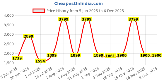 myntra.com The Furnishing Tree Magnetic PVC AC Curtain - Thickness 0.20 mm the furnishing tree Price History Graph from 5 Jun 2025 to 5 Dec 2025
