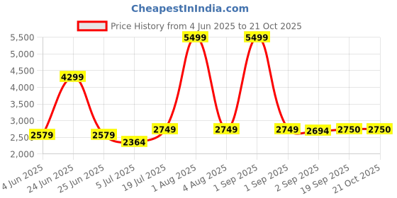 myntra.com The Furnishing Tree Magnetic PVC AC Curtain - Thickness 0.20 mm the furnishing tree Price History Graph from 4 Jun 2025 to 19 Oct 2025