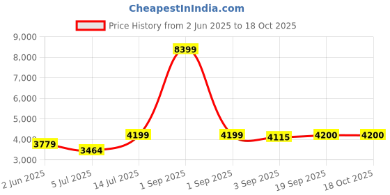 myntra.com The Furnishing Tree Magnetic PVC AC Curtain - Thickness 0.20 mm the furnishing tree Price History Graph from 2 Jun 2025 to 18 Oct 2025