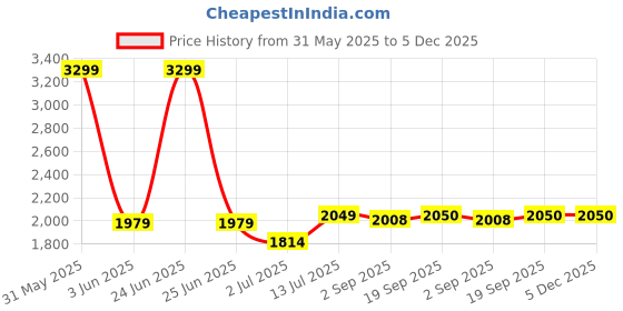 myntra.com The Furnishing Tree Magnetic PVC AC Curtain - Thickness 0.20 mm the furnishing tree Price History Graph from 31 May 2025 to 5 Dec 2025