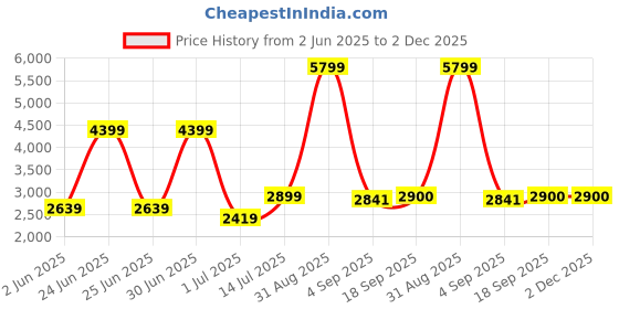 myntra.com The Furnishing Tree Magnetic PVC AC Curtain - Thickness 0.20 mm the furnishing tree Price History Graph from 2 Jun 2025 to 1 Dec 2025