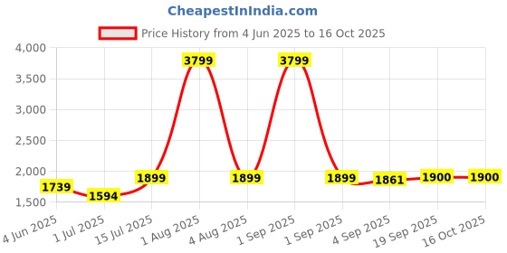myntra.com The Furnishing Tree Magnetic PVC AC Curtain - Thickness 0.20 mm the furnishing tree Price History Graph from 4 Jun 2025 to 15 Oct 2025