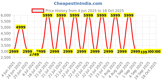 myntra.com The Furnishing Tree Magnetic PVC AC Curtain - Thickness 0.20 mm the furnishing tree Price History Graph from 4 Jun 2025 to 18 Oct 2025