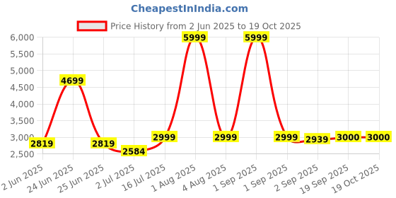 myntra.com The Furnishing Tree Magnetic PVC AC Curtain - Thickness 0.20 mm the furnishing tree Price History Graph from 2 Jun 2025 to 19 Oct 2025