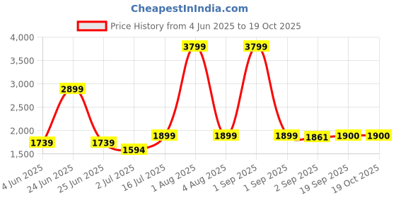 myntra.com The Furnishing Tree Magnetic PVC AC Curtain - Thickness 0.20 mm the furnishing tree Price History Graph from 4 Jun 2025 to 18 Oct 2025