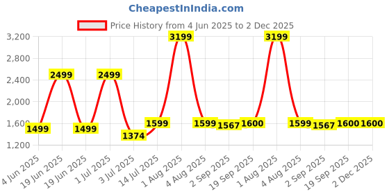 myntra.com The Furnishing Tree Magnetic PVC AC Curtain - Thickness 0.20 mm the furnishing tree Price History Graph from 4 Jun 2025 to 2 Dec 2025