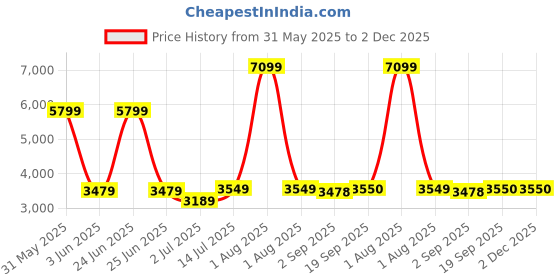 myntra.com The Furnishing Tree Magnetic PVC AC Curtain - Thickness 0.20 mm the furnishing tree Price History Graph from 31 May 2025 to 2 Dec 2025